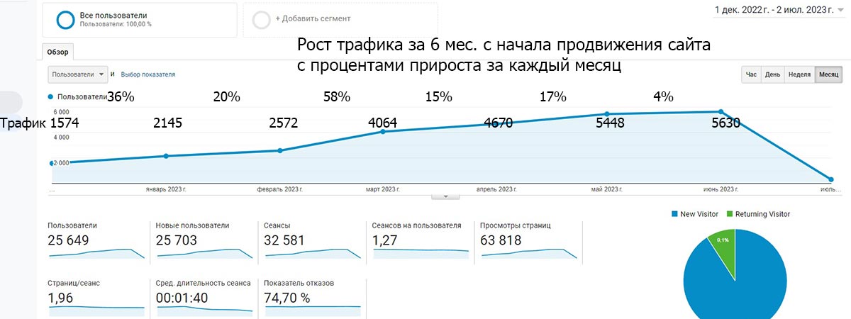 График роста посещаемости сайта за 6 месяцев