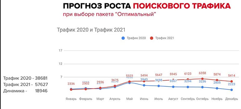 Прогноз просування сайту в рейтингу пошукових систем	