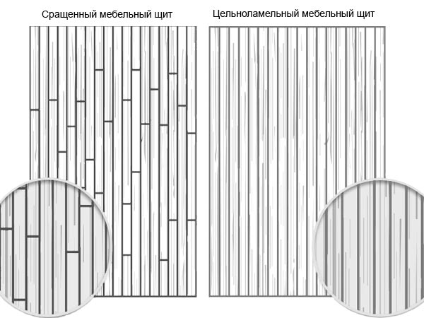 Сращенный и цельноламельный мебельный щит отличия