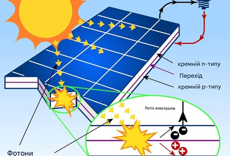Сонячна енергія: від принципу роботи до вигоди для дому та бізнесу